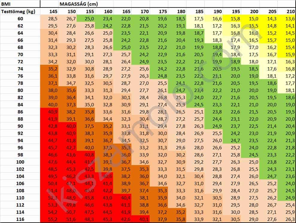 BMI kalkulátor - Testtömeg-index táblázat